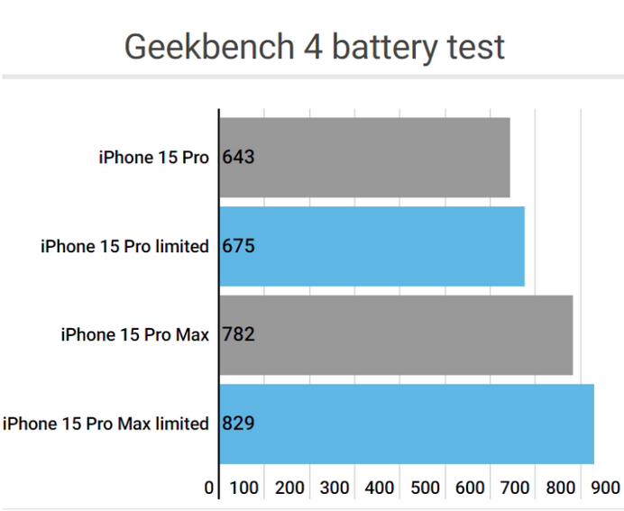 西安apple维修站iPhone15Pro的ProMotion高刷功能耗电吗