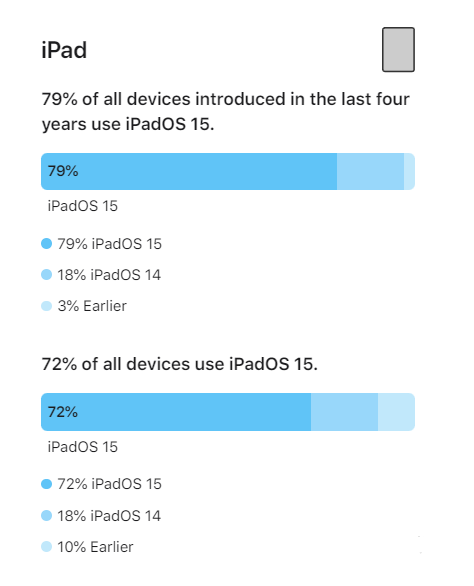 西安苹果手机维修分享iOS 16将至，iOS 15安装率怎么样 