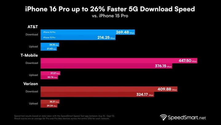 西安苹果手机维修分享iPhone 16 Pro 系列的 5G 速度 