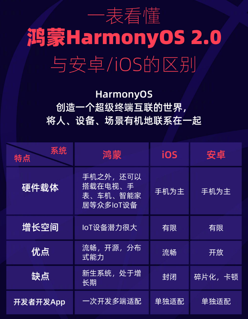 西安苹果手机维修分享华为鸿蒙 OS 与安卓以及 iOS 都有什么区别 